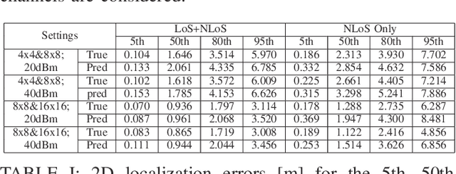 Figure 4 for Joint Initial Access and Localization in Millimeter Wave Vehicular Networks: a Hybrid Model/Data Driven Approach