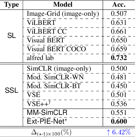 Figure 2 for Domain-aware Self-supervised Pre-training for Label-Efficient Meme Analysis