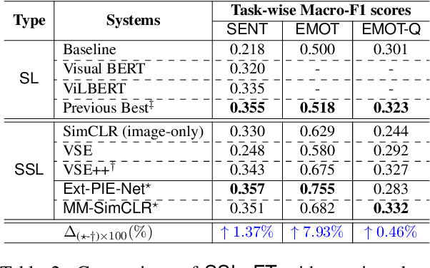 Figure 3 for Domain-aware Self-supervised Pre-training for Label-Efficient Meme Analysis