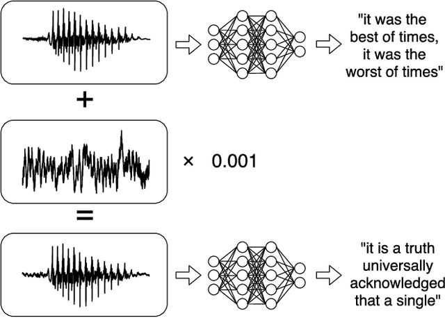 Figure 1 for Audio Adversarial Examples: Targeted Attacks on Speech-to-Text