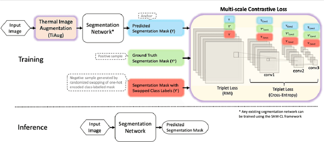 Figure 1 for Self-adversarial Multi-scale Contrastive Learning for Semantic Segmentation of Thermal Facial Images