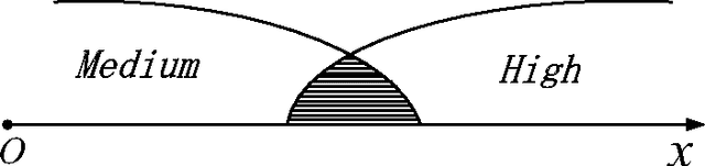 Figure 3 for D numbers theory: a generalization of Dempster-Shafer theory