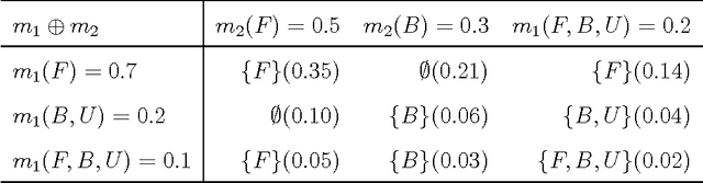 Figure 2 for D numbers theory: a generalization of Dempster-Shafer theory