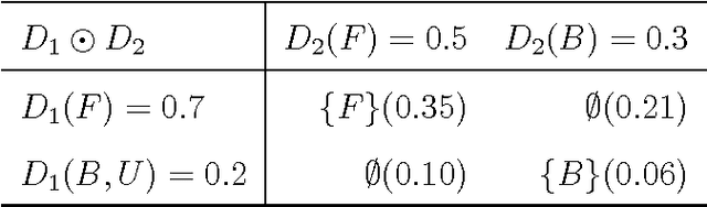 Figure 4 for D numbers theory: a generalization of Dempster-Shafer theory