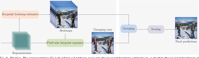 Figure 3 for Bottom-Up Human Pose Estimation by Ranking Heatmap-Guided Adaptive Keypoint Estimates