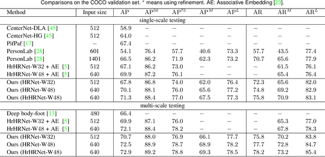 Figure 4 for Bottom-Up Human Pose Estimation by Ranking Heatmap-Guided Adaptive Keypoint Estimates