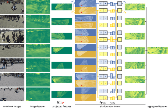 Figure 3 for Multiview Detection with Shadow Transformer (and View-Coherent Data Augmentation)