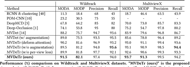 Figure 2 for Multiview Detection with Shadow Transformer (and View-Coherent Data Augmentation)