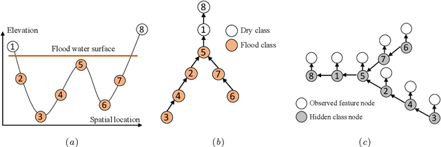 Figure 3 for A Hidden Markov Tree Model for Flood Extent Mapping in Heavily Vegetated Areas based on High Resolution Aerial Imagery and DEM: A Case Study on Hurricane Matthew Floods