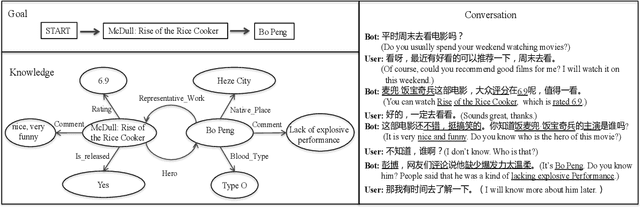 Figure 1 for Proactive Human-Machine Conversation with Explicit Conversation Goals