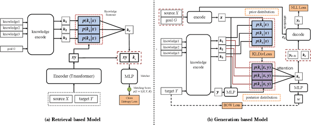 Figure 4 for Proactive Human-Machine Conversation with Explicit Conversation Goals