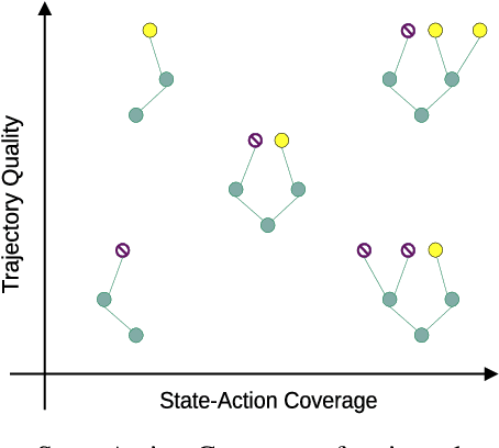 Figure 1 for Understanding the Effects of Dataset Characteristics on Offline Reinforcement Learning