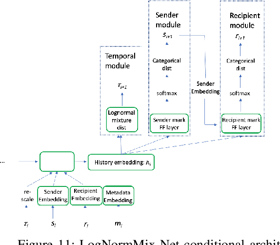 Figure 3 for Modelling Direct Messaging Networks with Multiple Recipients for Cyber Deception