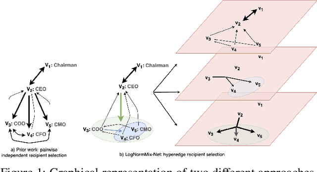 Figure 1 for Modelling Direct Messaging Networks with Multiple Recipients for Cyber Deception