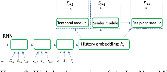 Figure 4 for Modelling Direct Messaging Networks with Multiple Recipients for Cyber Deception