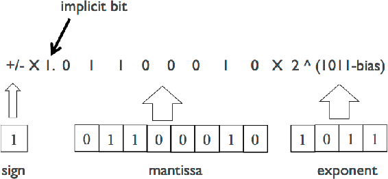 Figure 2 for Deep Convolutional Neural Network Inference with Floating-point Weights and Fixed-point Activations