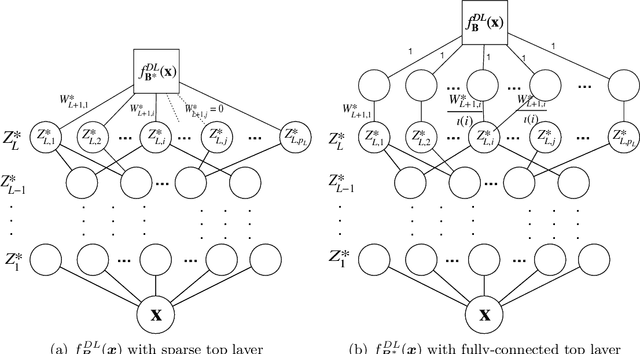 Figure 3 for Uncertainty Quantification for Sparse Deep Learning