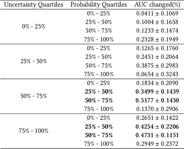 Figure 4 for Modeling the Uncertainty in Electronic Health Records: a Bayesian Deep Learning Approach