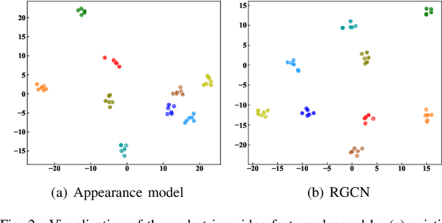 Figure 4 for Pose-Aided Video-based Person Re-Identification via Recurrent Graph Convolutional Network