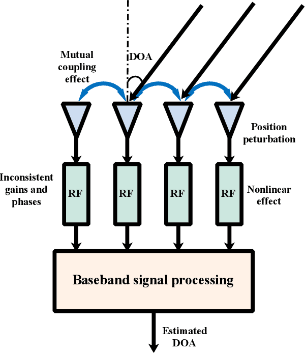 Figure 1 for SDOAnet: An Efficient Deep Learning-Based DOA Estimation Network for Imperfect Array