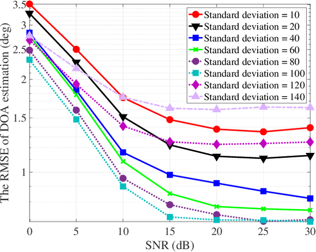 Figure 2 for SDOAnet: An Efficient Deep Learning-Based DOA Estimation Network for Imperfect Array