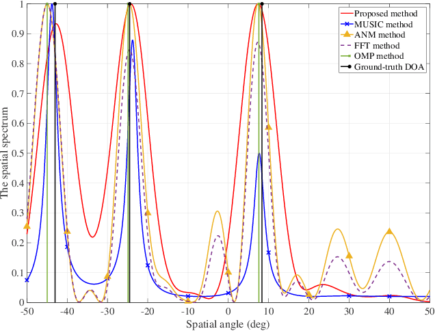 Figure 3 for SDOAnet: An Efficient Deep Learning-Based DOA Estimation Network for Imperfect Array