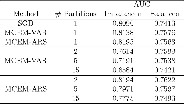 Figure 2 for Parallel Matrix Factorization for Binary Response