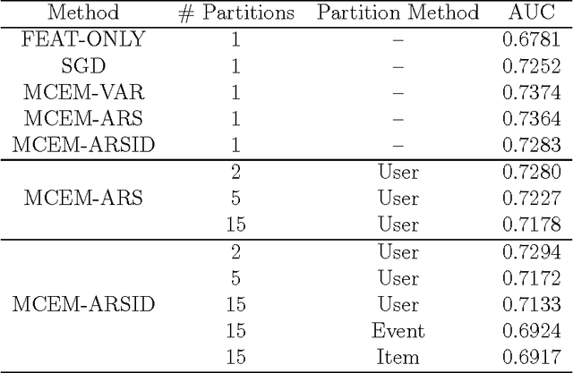 Figure 4 for Parallel Matrix Factorization for Binary Response