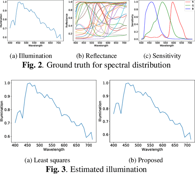 Figure 4 for Separated-Spectral-Distribution Estimation Based on Bayesian Inference with Single RGB Camera