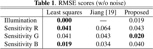 Figure 2 for Separated-Spectral-Distribution Estimation Based on Bayesian Inference with Single RGB Camera