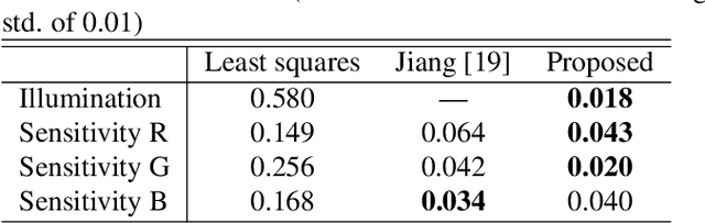 Figure 3 for Separated-Spectral-Distribution Estimation Based on Bayesian Inference with Single RGB Camera