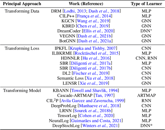 Figure 2 for How to Tell Deep Neural Networks What We Know