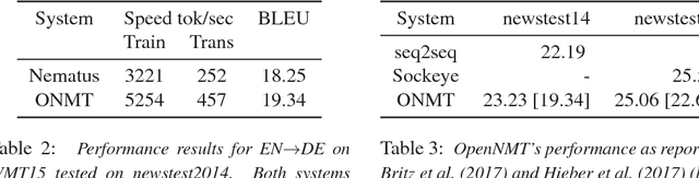 Figure 4 for OpenNMT: Neural Machine Translation Toolkit