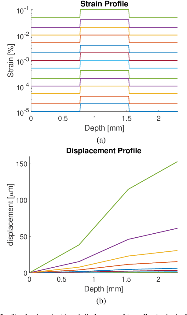 Figure 2 for Motion Estimation for Optical Coherence Elastography Using Signal Phase and Intensity