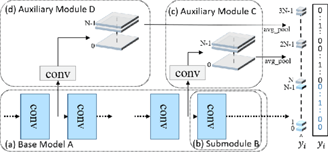Figure 3 for Siamese Labels Auxiliary Network(SiLaNet)