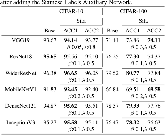 Figure 2 for Siamese Labels Auxiliary Network(SiLaNet)
