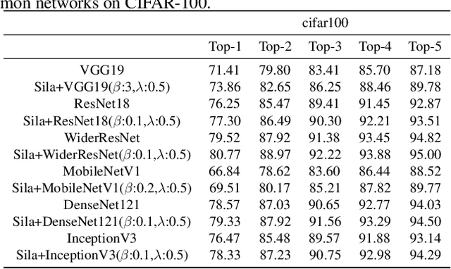 Figure 4 for Siamese Labels Auxiliary Network(SiLaNet)