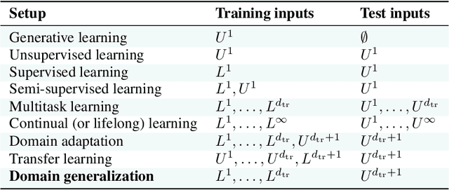 Figure 2 for In Search of Lost Domain Generalization