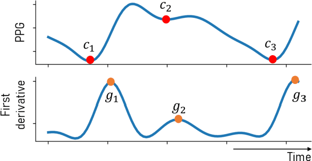 Figure 2 for Boosted-SpringDTW for Comprehensive Feature Extraction of Physiological Signals