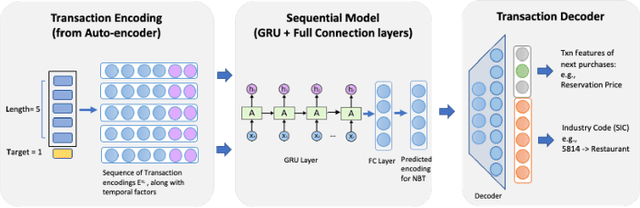 Figure 1 for Sequential Recommendation Model for Next Purchase Prediction