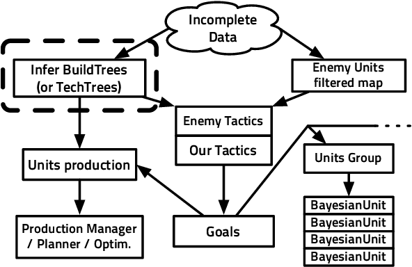 Figure 1 for A Bayesian Model for Plan Recognition in RTS Games applied to StarCraft