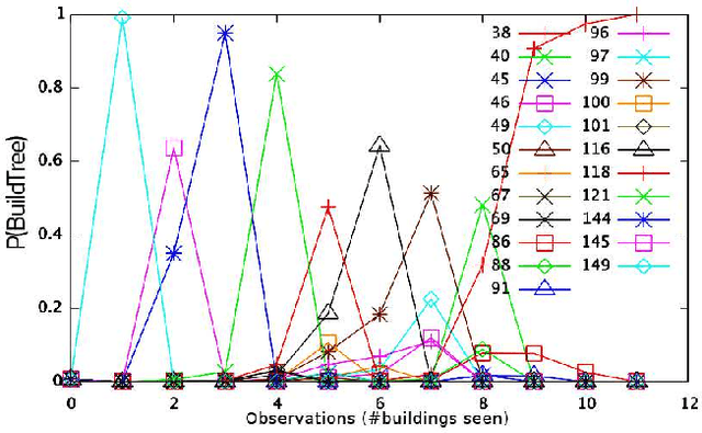 Figure 4 for A Bayesian Model for Plan Recognition in RTS Games applied to StarCraft