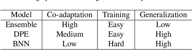 Figure 1 for Large-Scale Visual Active Learning with Deep Probabilistic Ensembles