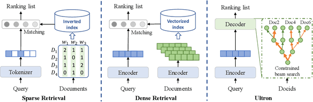 Figure 1 for Ultron: An Ultimate Retriever on Corpus with a Model-based Indexer