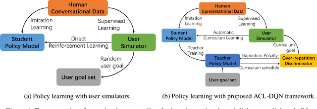 Figure 1 for Automatic Curriculum Learning With Over-repetition Penalty for Dialogue Policy Learning