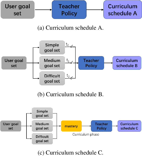 Figure 3 for Automatic Curriculum Learning With Over-repetition Penalty for Dialogue Policy Learning