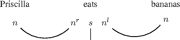 Figure 1 for Harmonic Grammar in a DisCo Model of Meaning