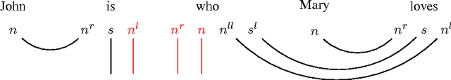 Figure 2 for Harmonic Grammar in a DisCo Model of Meaning