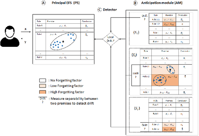 Figure 1 for Drift anticipation with forgetting to improve evolving fuzzy system
