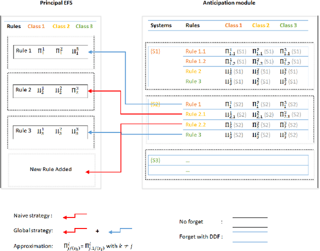 Figure 2 for Drift anticipation with forgetting to improve evolving fuzzy system